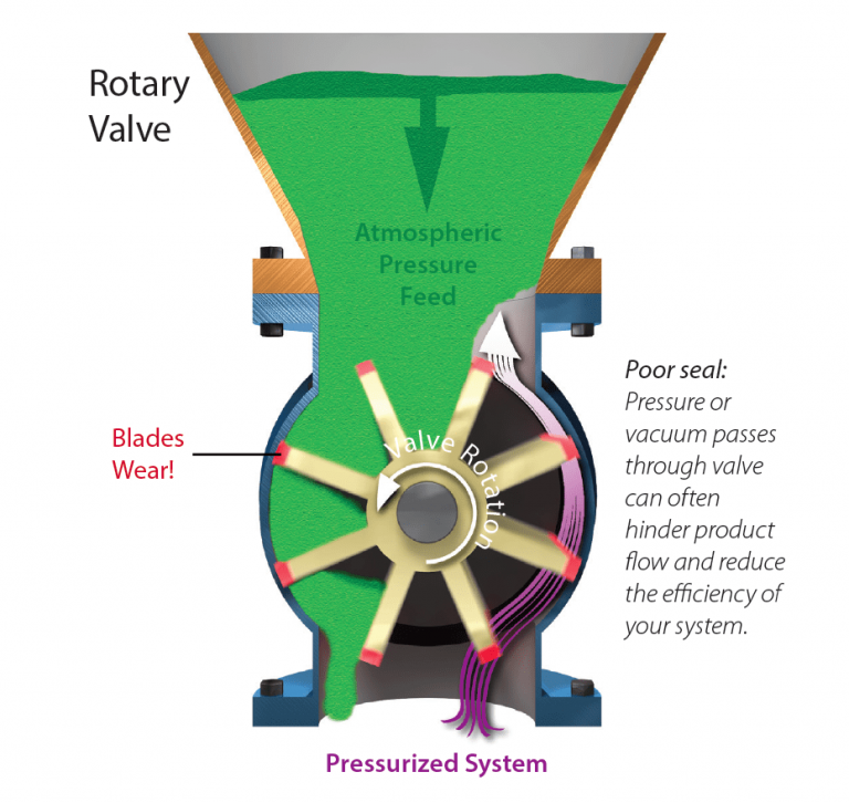 Airlock DoubleDump Valves & Custom Industrial Valve Manufacturing