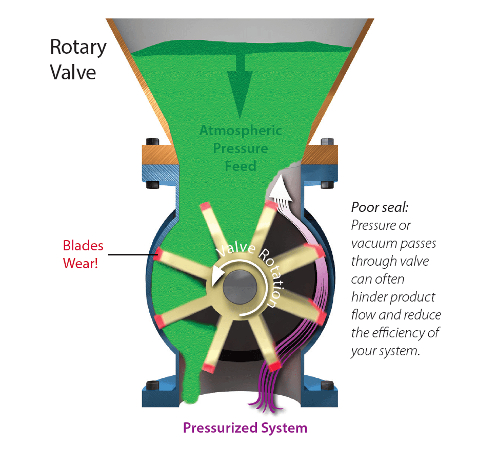 competitor rotary valve failure diagram