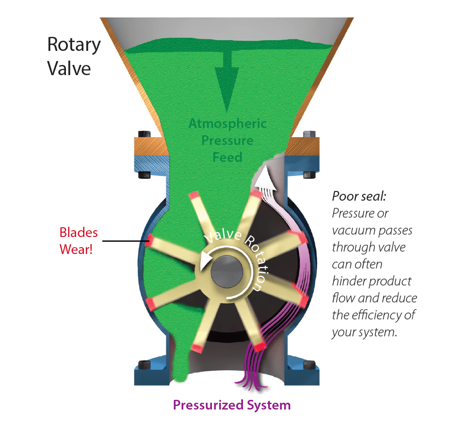 Rotary airlock valve diagram showing blade wear and poor sealing in pressurized systems